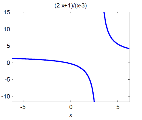 مقایسه ezplot با Plot در متلب